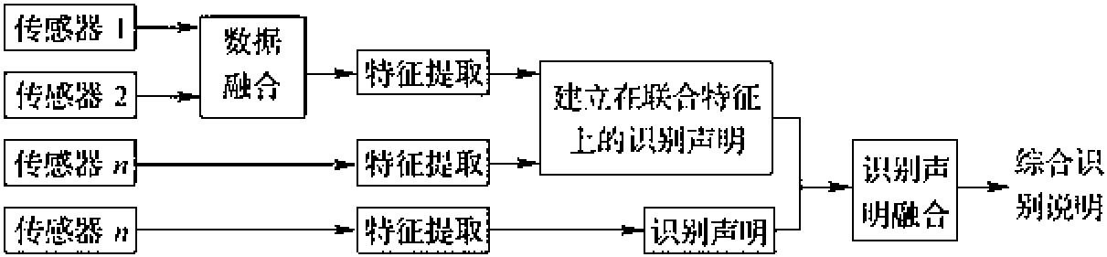 三、多傳感器信息融合技術(shù)的不同層次